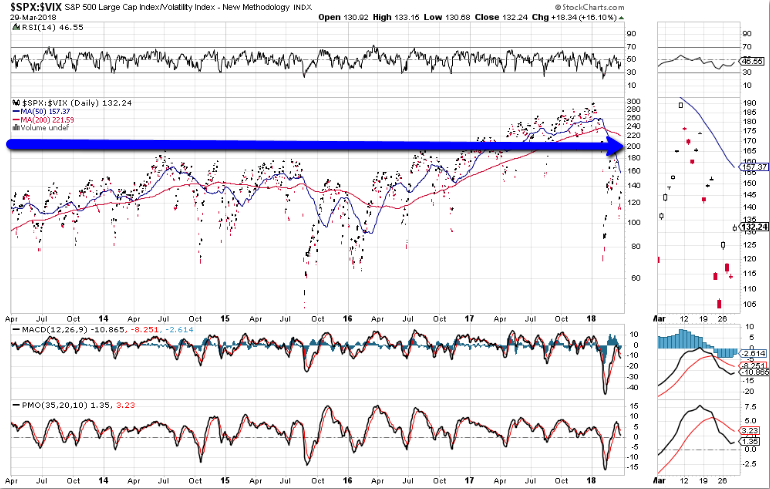 SPX-VIX Daily Chart