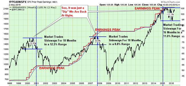 S&P 500 Prior Peak Earnings Weekly Chart