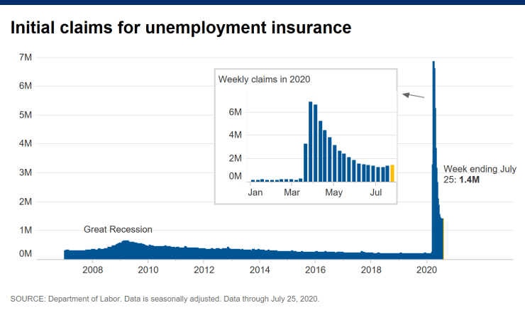 Initial Claims For Unemployment Insurance