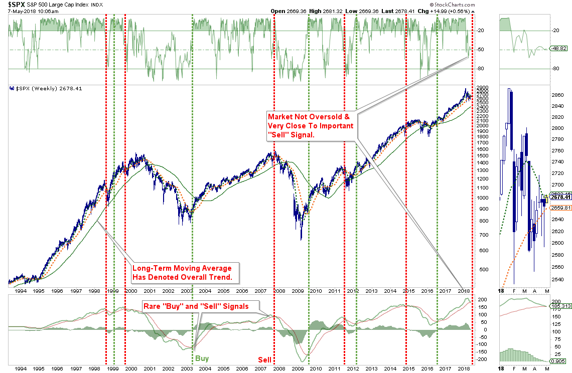 SPX Weekly Chart