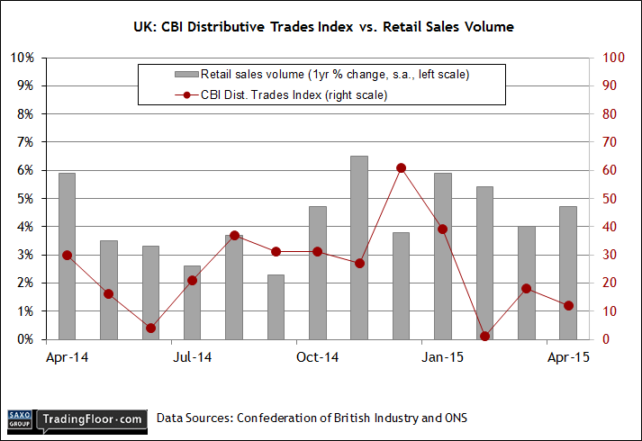 UK: CBI Distributive Trade Index vs Retail Sales Volume