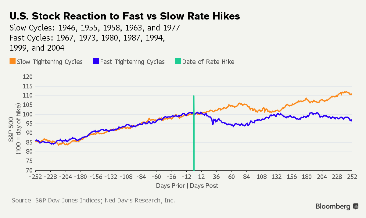US Stock Reaction to Fast vs Slow Rate Hikes