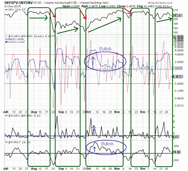 NYSE AD Short-Term