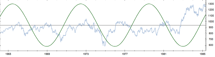 Dow 1970s, 1980s