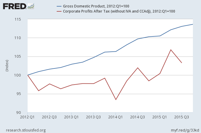 GDP and Corporate Profits