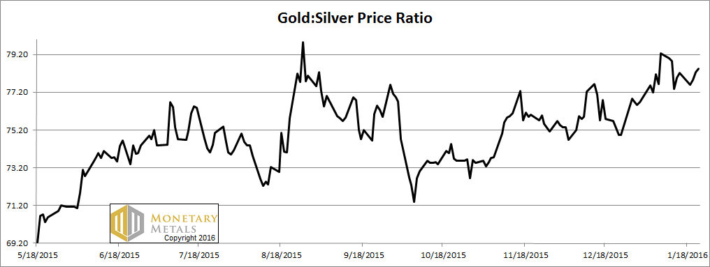 The Ratio of the Gold Price to the Silver Price 