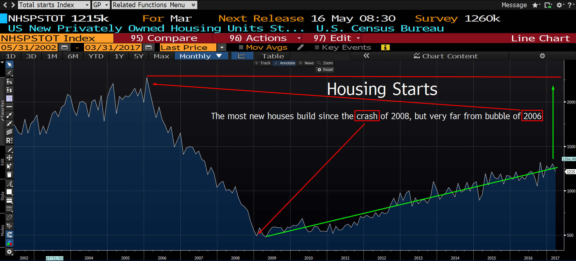 Housing Starts 2002-2017