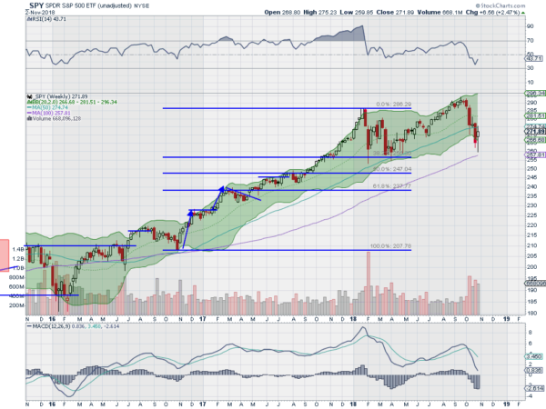 SPY Weekly