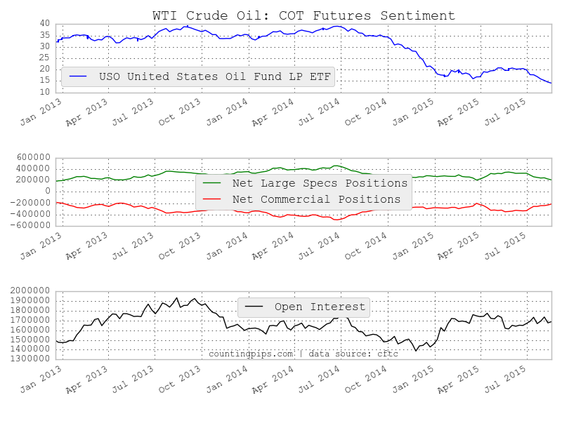 WTI Crude Oil Chart