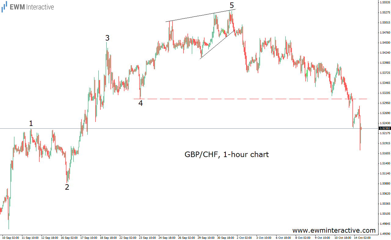 GBP/CHF Hour Chart
