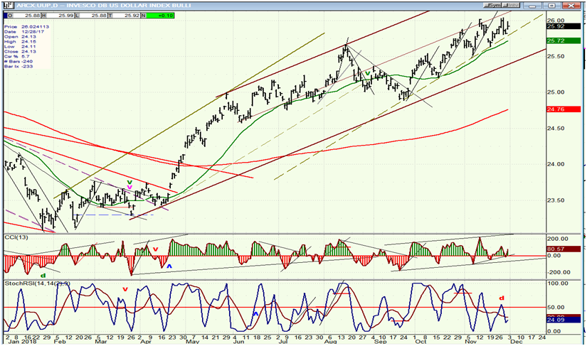 UUP (Dollar ETF)