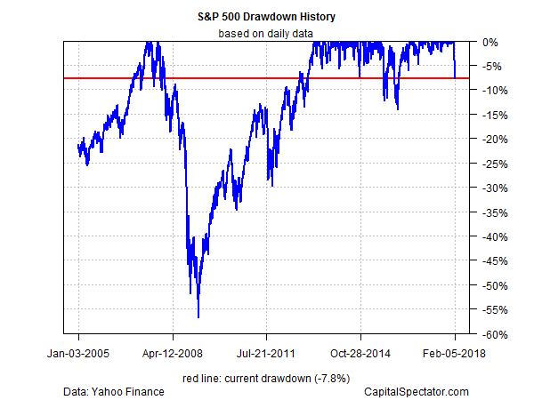 S&P 500 Drawdown History