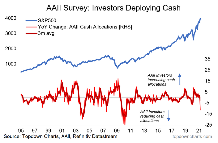 Investors Deploying Cash