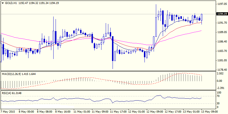 XAU/USD 1 Hour Chart