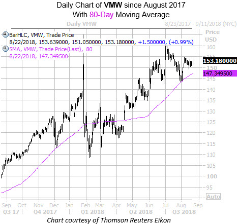 Daily Chart Of VMW With 80MA