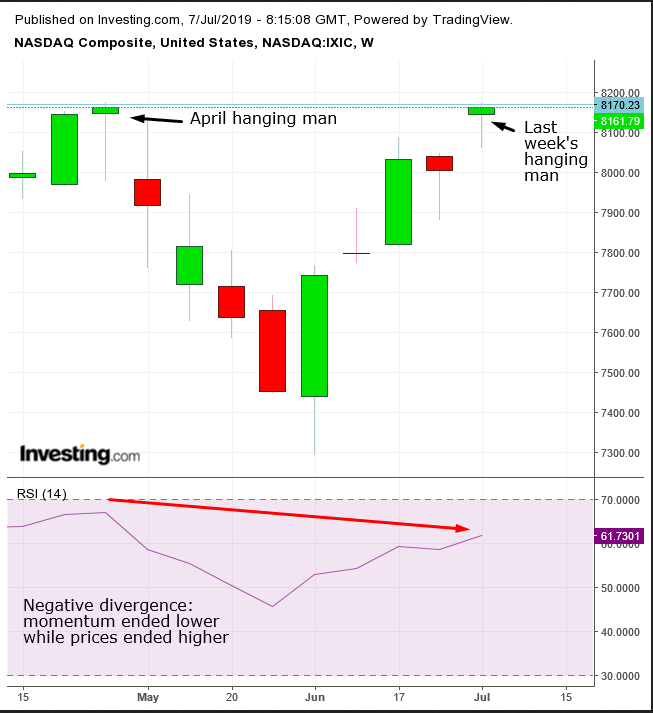 NASDAQ Composite Weekly