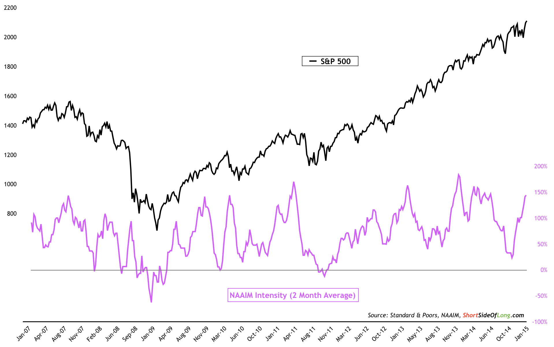 S&P 500 vs Intensity 2007-Present