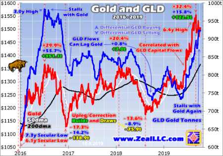 Gold And GLD