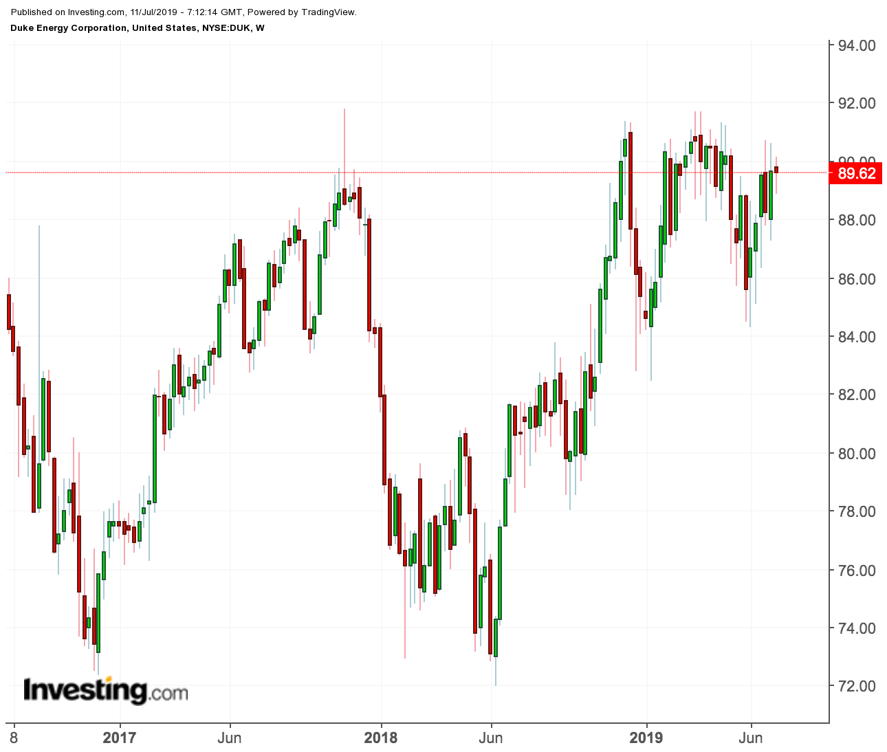 Duke Energy price chart