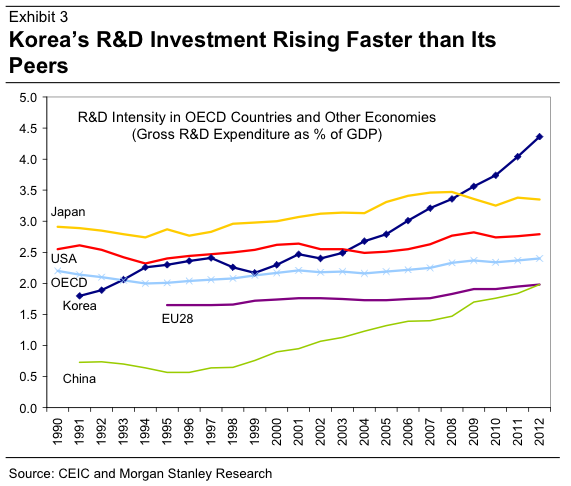 Korea R&D vs US, OECD, EU28, Japan Markets