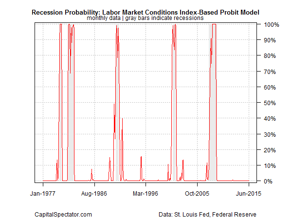 Labor Market Conditions Index