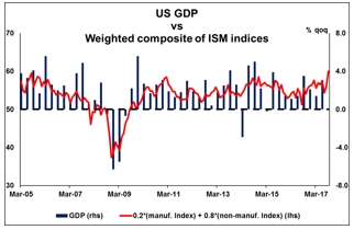 US GDP vs Weighted composite of ISM indices