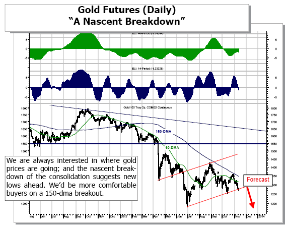 Gold Futures Daily Chart