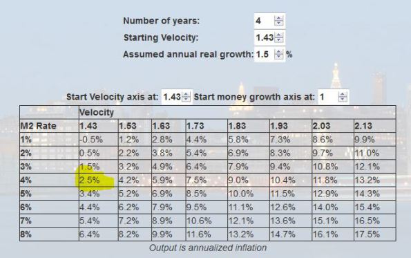 Velocity At GDP Of 1.5% Over 4 years