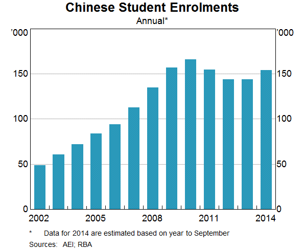 Chinese Student Enrollments 