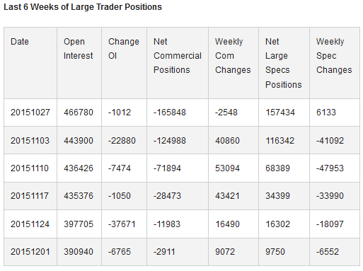 Last 6 Weeks of Large Trader Positions