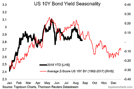 US 10Y Bond Yield Seasonality