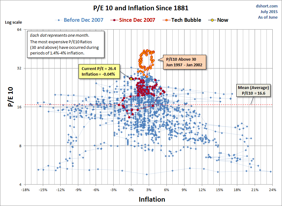 P/E10 and Inflation Scatter