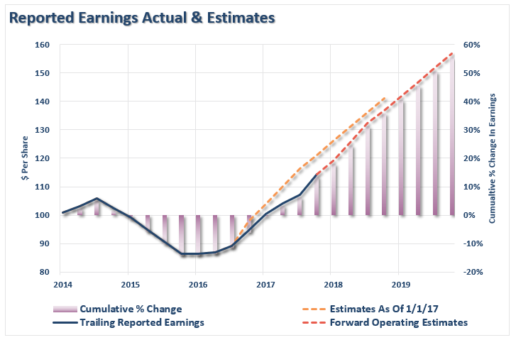 Reported Earnings Actual & Estimates