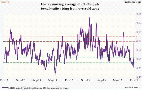 CBOE P2C ratio, 10DMA