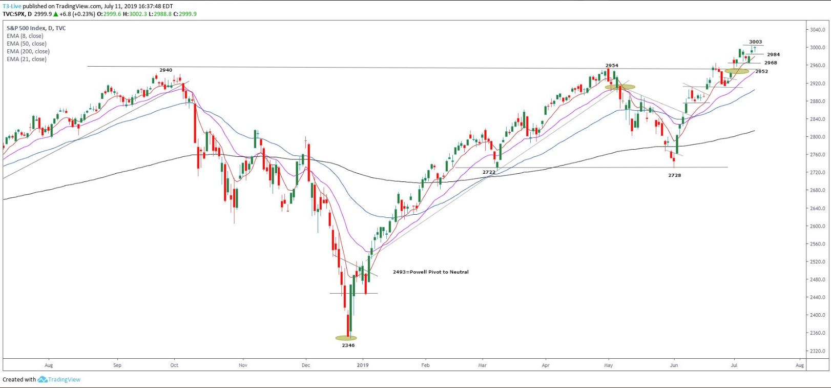 S&P 500 Index