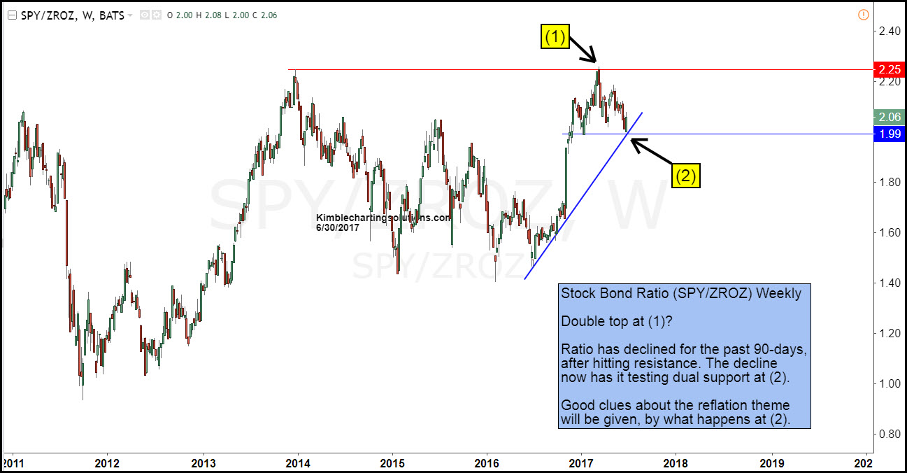 Stock:Bond Ratio