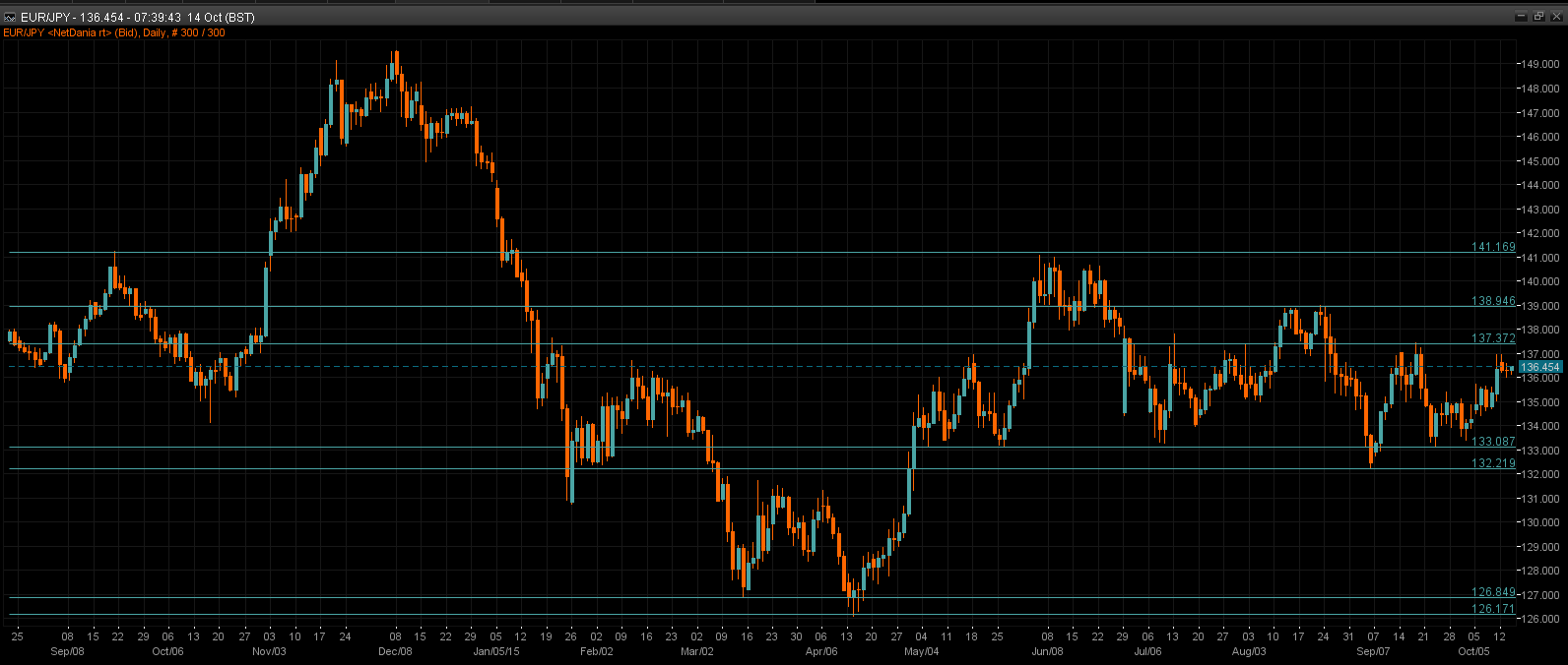 EUR/JPY Chart