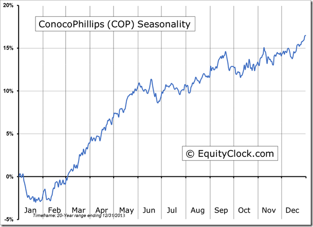 COP Seasonality Chart