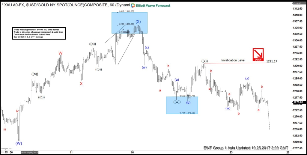 Gold: 1-Hour Elliott Wave