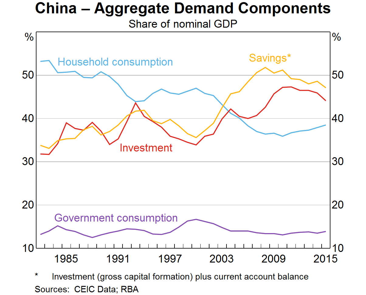 China Aggregate Demand Components