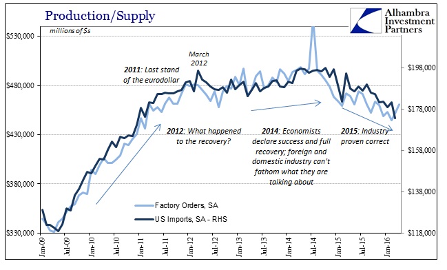 Inventory Production