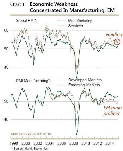 Economic Weakness Concentrated In Manufacturing, EM