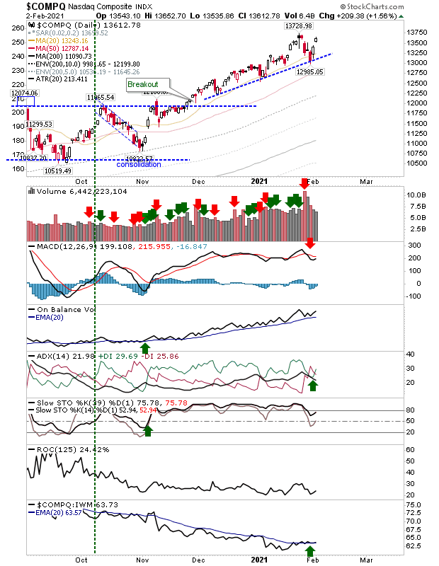 COMPQ Daily Chart