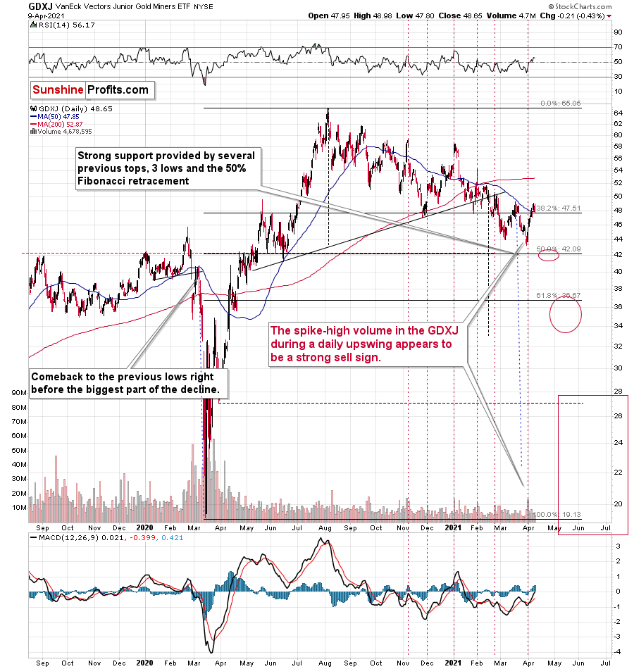 GDXJ Daily Chart