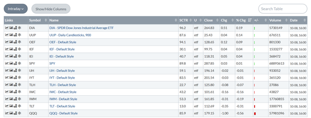 Today's Performance Table