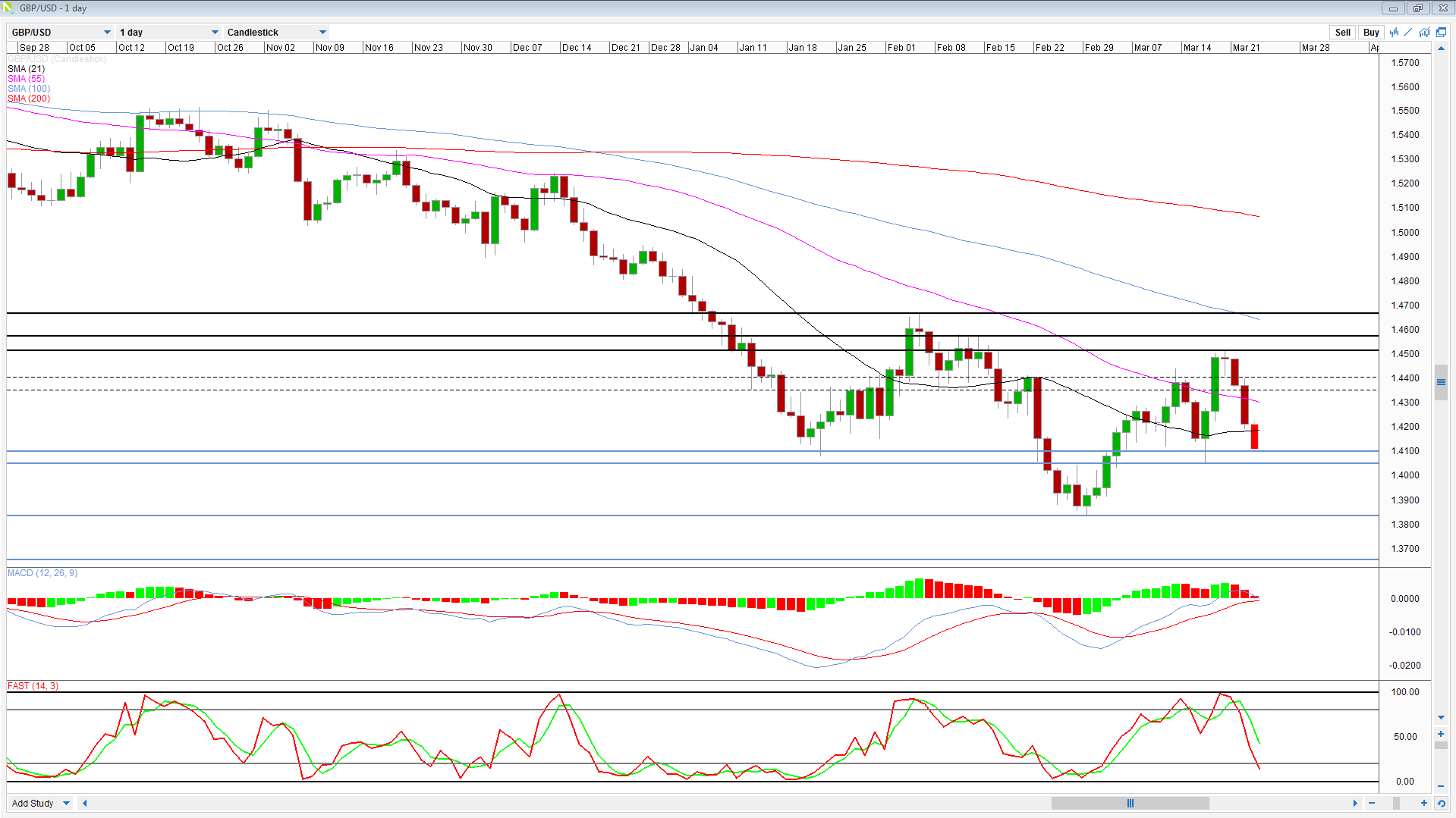 GBP/USD
