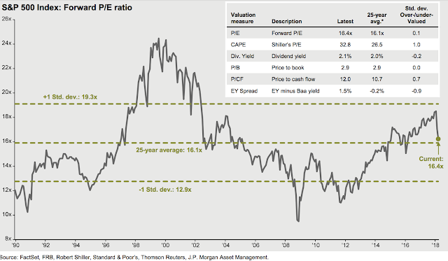 SPX Forward P/E 