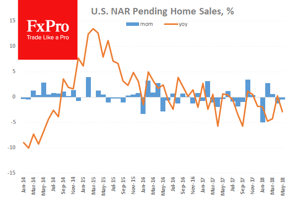 US Pending Home Sales Chart