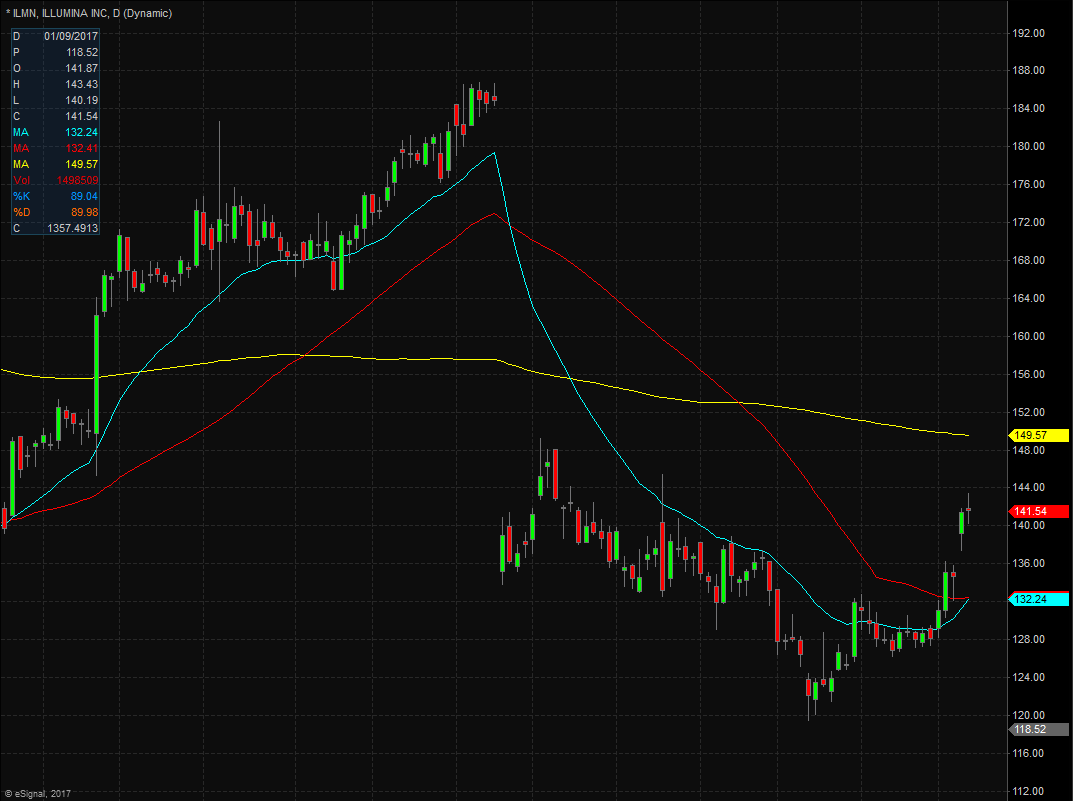 ILMN Technical Analysis