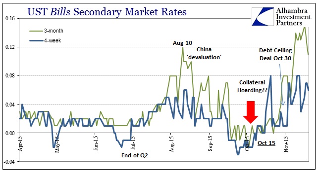 UST Bills Secondary Market Rates